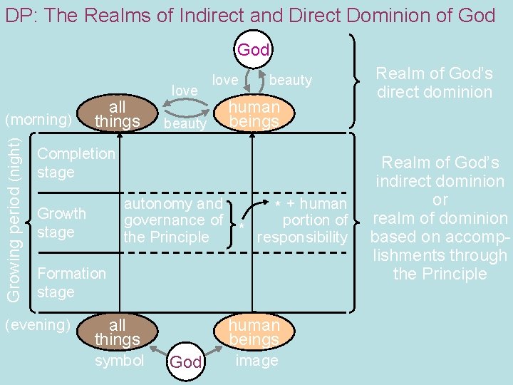 DP: The Realms of Indirect and Direct Dominion of God Growing period (night) (morning)