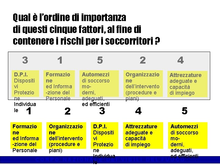 Qual è l’ordine di importanza di questi cinque fattori, al fine di contenere i