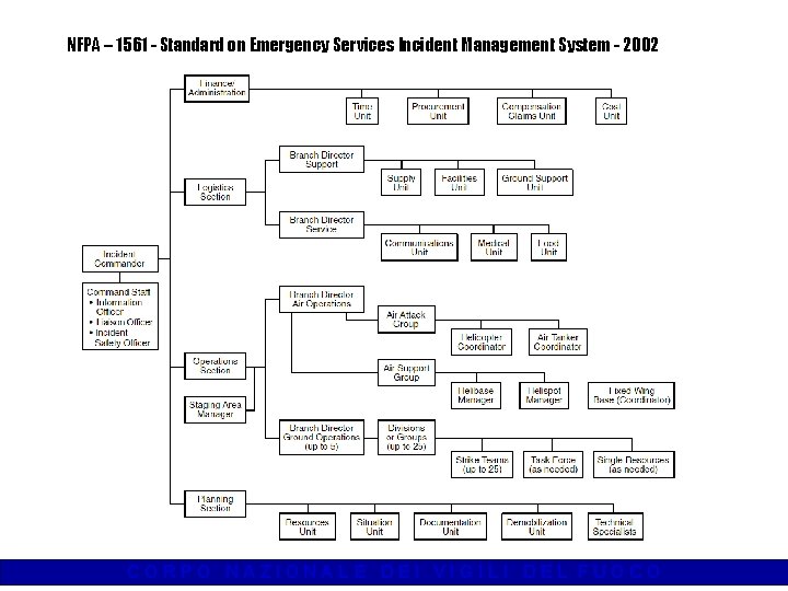 NFPA – 1561 - Standard on Emergency Services Incident Management System - 2002 CORPO