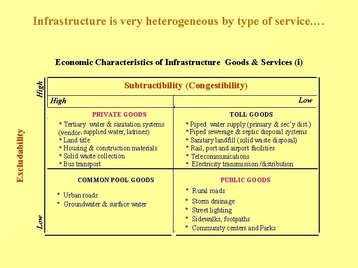 Infrastructure is very heterogeneous by type of service…. High Economic Characteristics of Infrastructure Goods Infrastructure is very heterogeneous by type of service…. High Economic Characteristics of Infrastructure Goods