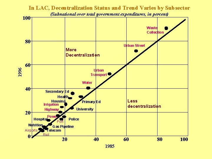In LAC, Decentralization Status and Trend Varies by Subsector 100 (Subnational over total government In LAC, Decentralization Status and Trend Varies by Subsector 100 (Subnational over total government