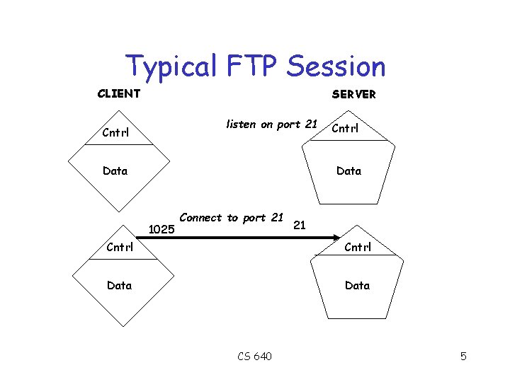 Typical FTP Session CLIENT SERVER listen on port 21 Cntrl Data 1025 Connect to