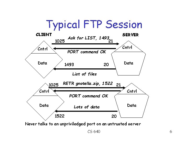 Typical FTP Session CLIENT Ask for LIST, 1493 1025 21 Cntrl PORT command OK