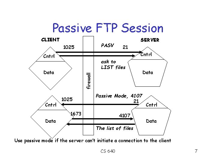 Passive FTP Session CLIENT PASV 1025 21 Cntrl ask to LIST files firewall Data