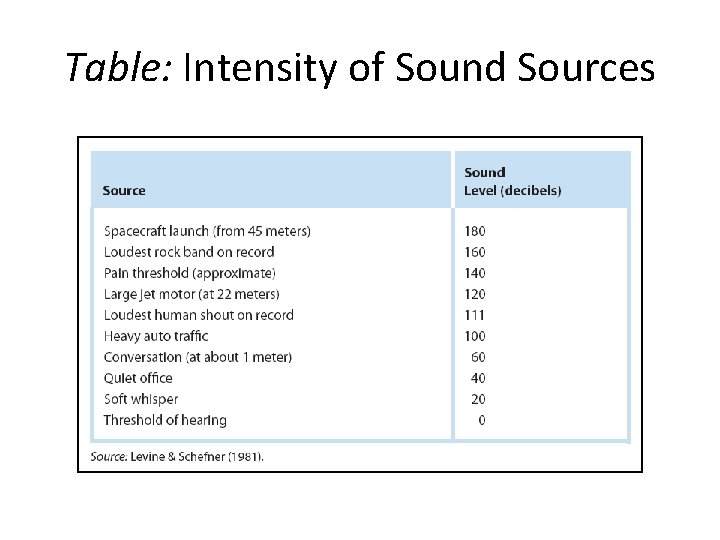 Table: Intensity of Sound Sources 