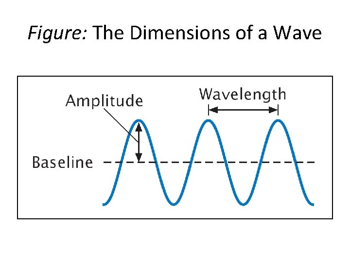 Figure: The Dimensions of a Wave 