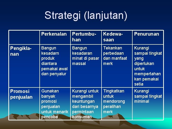 Strategi (lanjutan) Perkenalan Pertumbuhan Kedewasaan Penurunan Pengiklanan Bangun kesadarn produk diantara pemakai awal dan