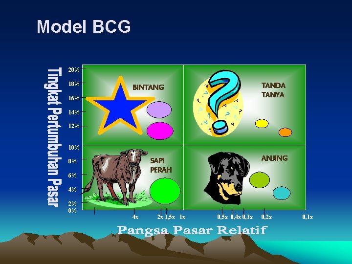 Model BCG 20% 18% TANDA TANYA BINTANG 16% 14% 12% 10% ANJING SAPI PERAH