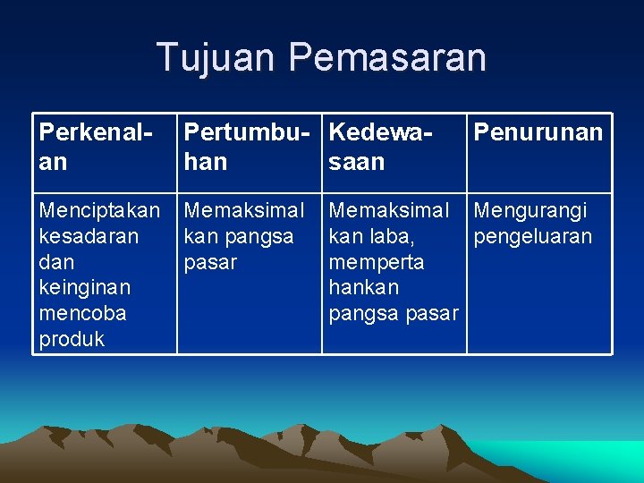 Tujuan Pemasaran Perkenalan Pertumbu- Kedewahan saan Menciptakan kesadaran dan keinginan mencoba produk Memaksimal kan