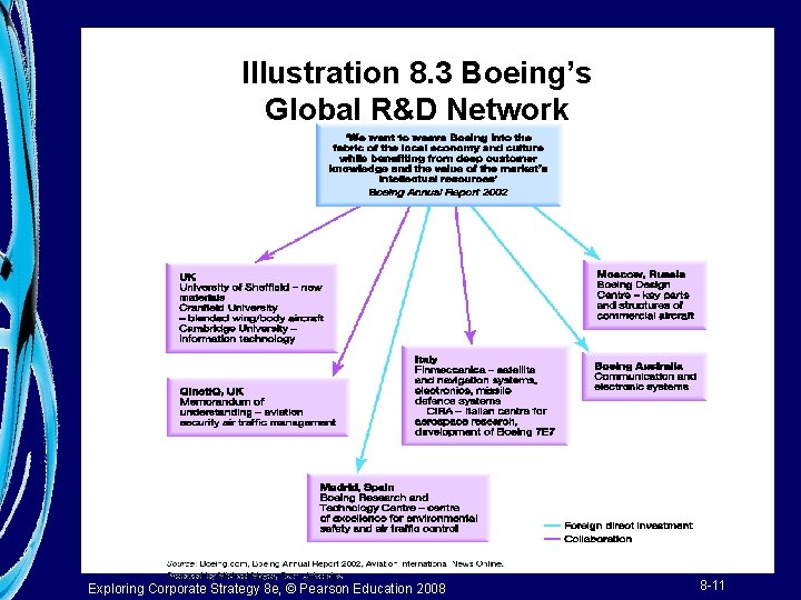 Illustration 8. 3 Boeing’s Global R&D Network Exploring Corporate Strategy 8 e, © Pearson