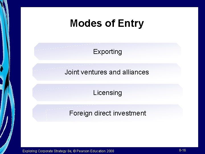 Modes of Entry Exporting Joint ventures and alliances Licensing Foreign direct investment Exploring Corporate