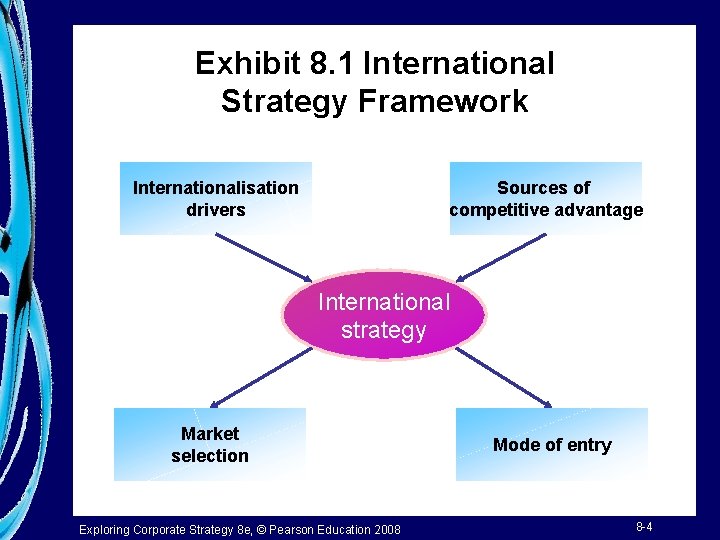 Exhibit 8. 1 International Strategy Framework Internationalisation drivers Sources of competitive advantage International strategy