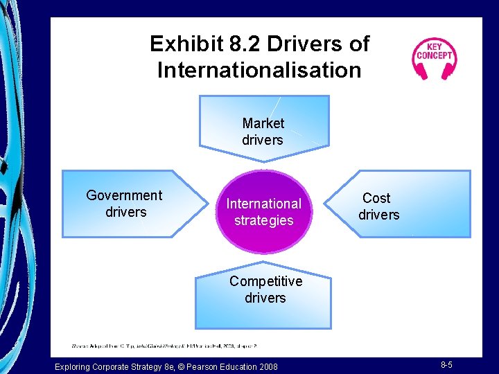 Exhibit 8. 2 Drivers of Internationalisation Market drivers Government drivers International strategies Cost drivers