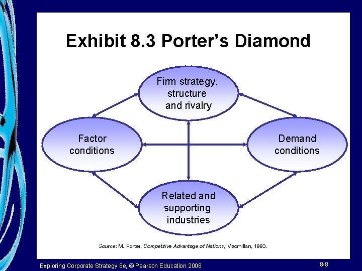 Exhibit 8. 3 Porter’s Diamond Firm strategy, structure and rivalry Factor conditions Demand conditions