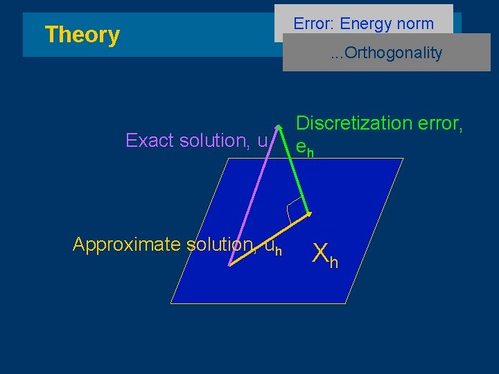 Error: Energy norm Theory . . . Orthogonality Exact solution, u Approximate solution, uh