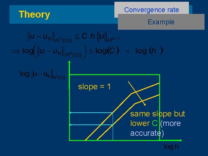 Convergence rate Theory Example slope = 1 same slope but lower C (more accurate)