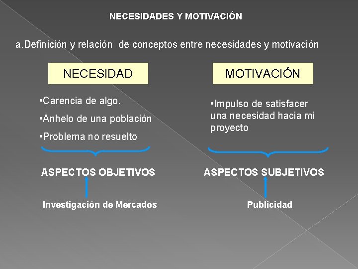 NECESIDADES Y MOTIVACIÓN a. Definición y relación de conceptos entre necesidades y motivación NECESIDAD