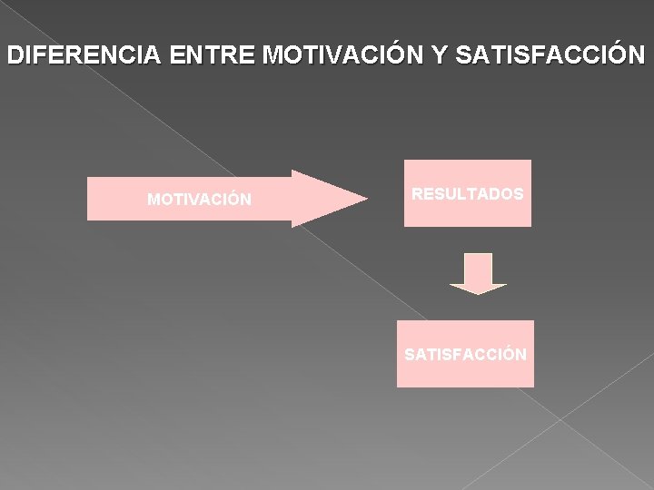 DIFERENCIA ENTRE MOTIVACIÓN Y SATISFACCIÓN MOTIVACIÓN RESULTADOS SATISFACCIÓN 