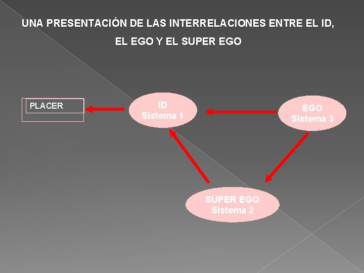 UNA PRESENTACIÓN DE LAS INTERRELACIONES ENTRE EL ID, EL EGO Y EL SUPER EGO