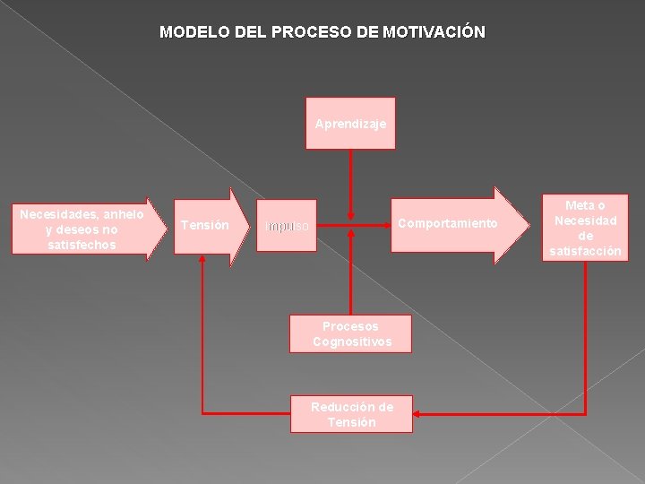 MODELO DEL PROCESO DE MOTIVACIÓN Aprendizaje Necesidades, anhelo y deseos no satisfechos Tensión Comportamiento