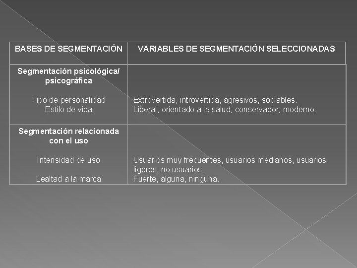 BASES DE SEGMENTACIÓN VARIABLES DE SEGMENTACIÓN SELECCIONADAS Segmentación psicológica/ psicográfica Tipo de personalidad Estilo