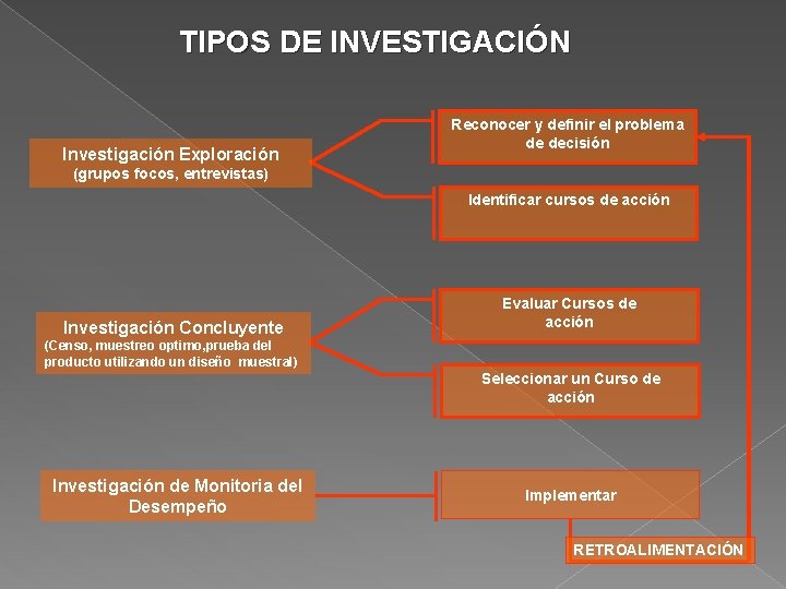 TIPOS DE INVESTIGACIÓN Investigación Exploración Reconocer y definir el problema de decisión (grupos focos,