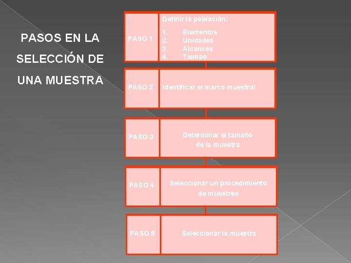 Definir la población: PASOS EN LA PASO 1 SELECCIÓN DE UNA MUESTRA 1. 2.