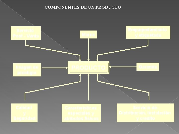 COMPONENTES DE UN PRODUCTO Servicio Post - Venta Marca Empaquetamianto y etiquetado Imagen de