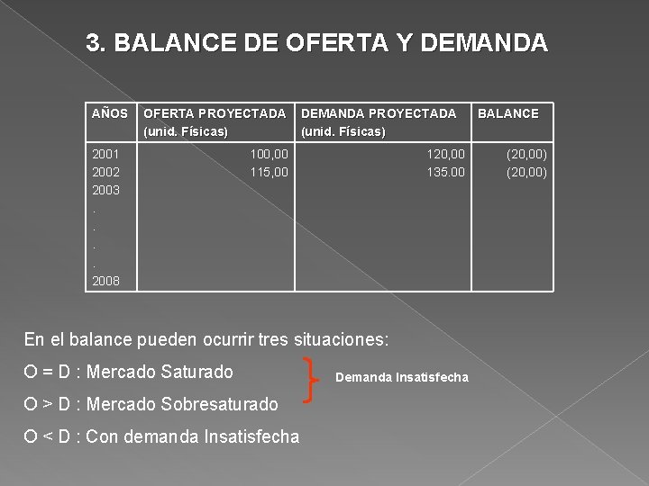 3. BALANCE DE OFERTA Y DEMANDA AÑOS OFERTA PROYECTADA (unid. Físicas) 2001 2002 2003.