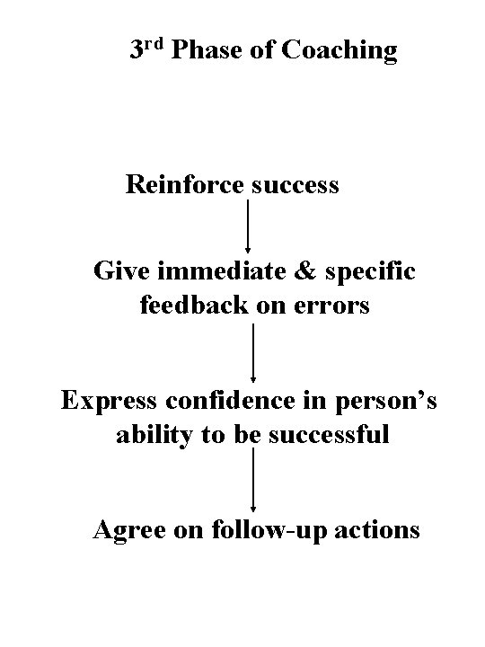 3 rd Phase of Coaching Reinforce success Give immediate & specific feedback on errors