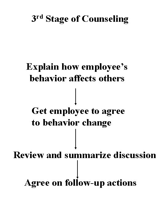 3 rd Stage of Counseling Explain how employee’s behavior affects others Get employee to