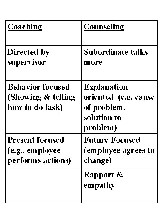 Coaching Counseling Directed by supervisor Subordinate talks more Behavior focused (Showing & telling how