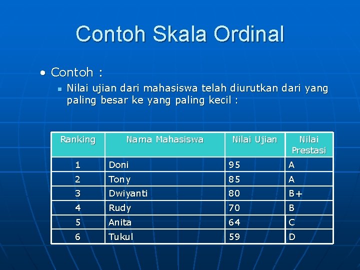 Contoh Skala Ordinal • Contoh : n Nilai ujian dari mahasiswa telah diurutkan dari