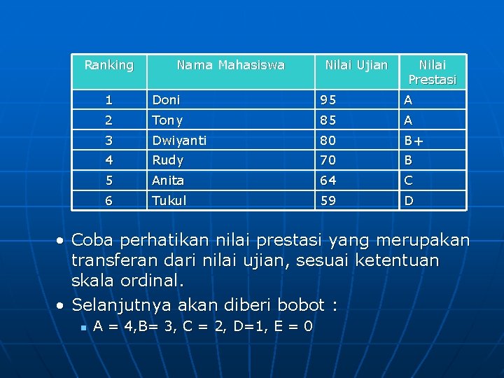 Ranking Nama Mahasiswa Nilai Ujian Nilai Prestasi 1 Doni 95 A 2 Tony 85