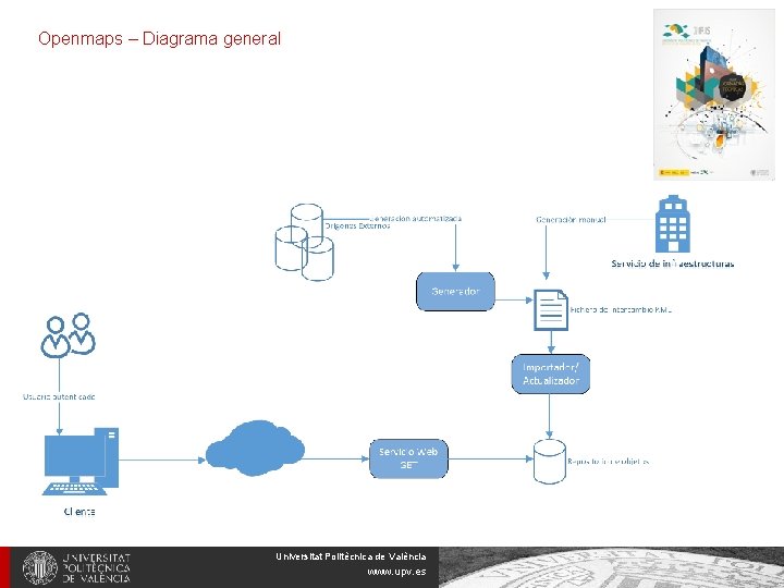 Openmaps – Diagrama general Universitat Politècnica de València www. upv. es 