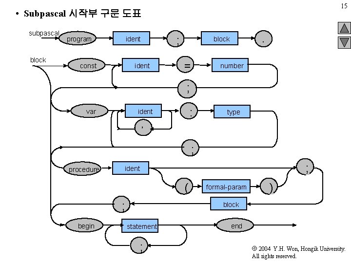 15 • Subpascal 시작부 구문 도표 subpascal block program ; ident const ident block