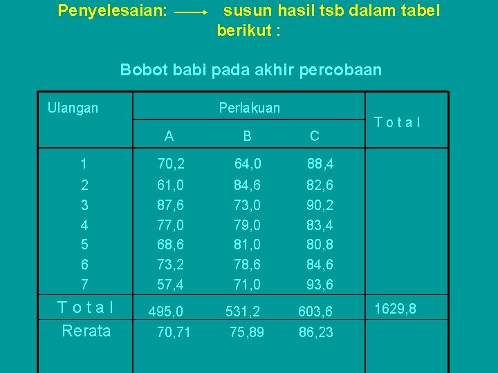 Penyelesaian: susun hasil tsb dalam tabel berikut : Bobot babi pada akhir percobaan Ulangan