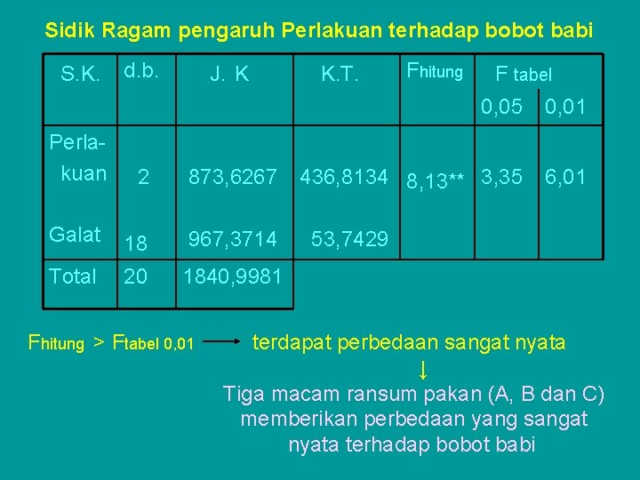Sidik Ragam pengaruh Perlakuan terhadap bobot babi S. K. Perlakuan d. b. J. K Sidik Ragam pengaruh Perlakuan terhadap bobot babi S. K. Perlakuan d. b. J. K