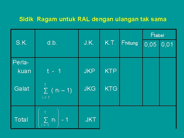 Sidik Ragam untuk RAL dengan ulangan tak sama Ftabel S. K. Perlakuan Galat d.