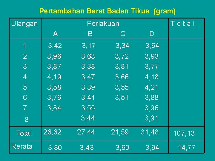 Pertambahan Berat Badan Tikus (gram) Ulangan A 1 2 3 4 5 6 7