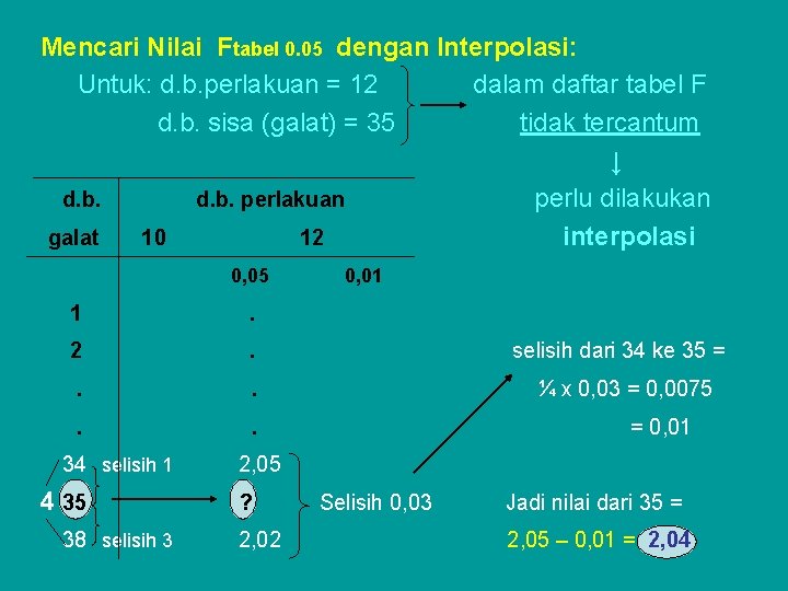 Mencari Nilai Ftabel 0. 05 dengan Interpolasi: Untuk: d. b. perlakuan = 12 dalam
