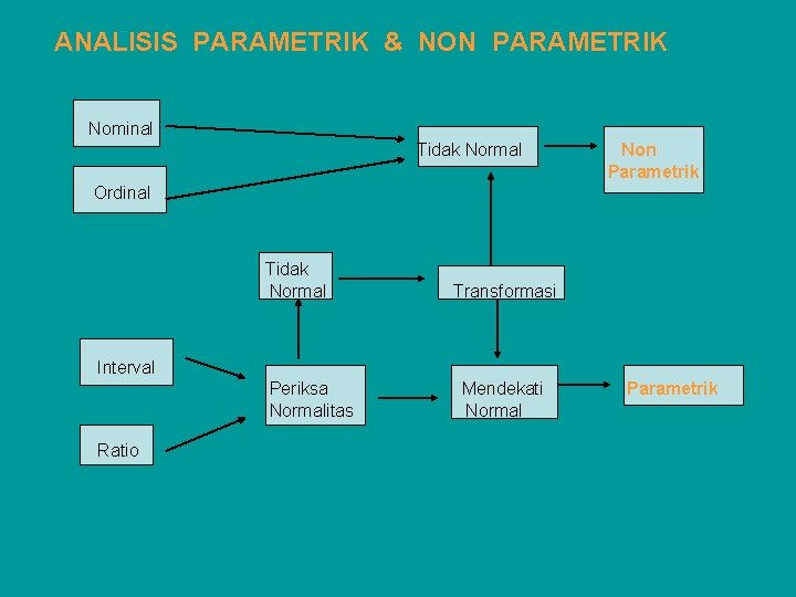 ANALISIS PARAMETRIK & NON PARAMETRIK Nominal Tidak Normal Non Parametrik Ordinal Tidak Normal Transformasi