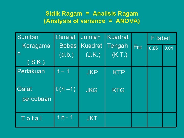 Sidik Ragam = Analisis Ragam (Analysis of variance = ANOVA) Sumber Derajat Jumlah Kuadrat