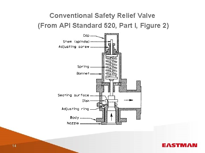 Conventional Safety Relief Valve (From API Standard 520, Part I, Figure 2) 14 