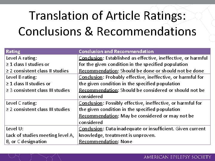 Translation of Article Ratings: Conclusions & Recommendations Rating Level A rating: ≥ 1 class