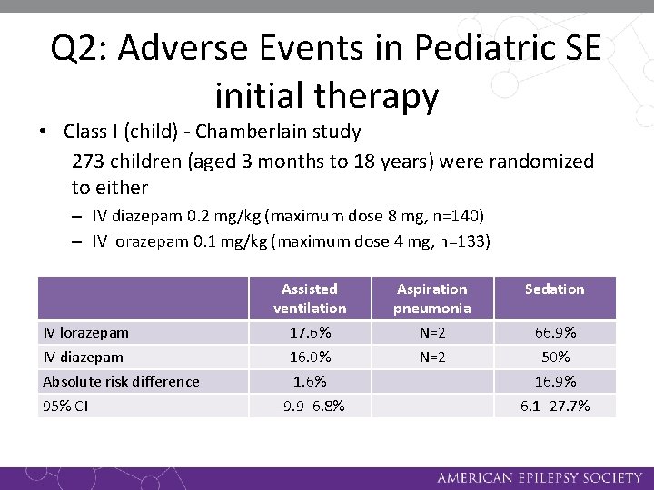 Q 2: Adverse Events in Pediatric SE initial therapy • Class I (child) -