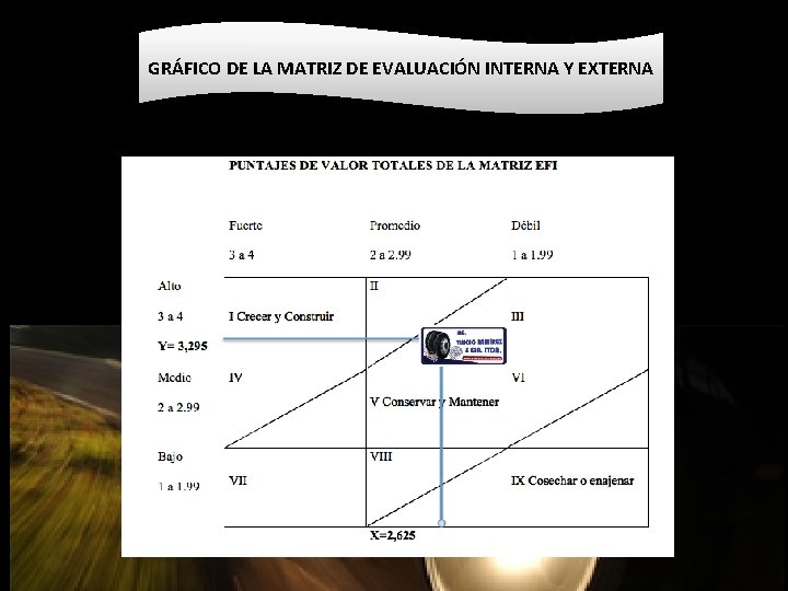 GRÁFICO DE LA MATRIZ DE EVALUACIÓN INTERNA Y EXTERNA GRÁFICO DE LA MATRIZ DE EVALUACIÓN INTERNA Y EXTERNA