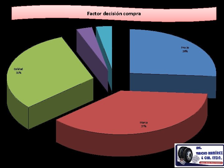 Factor decisión compra Al tipo de vía a circular Experiencia 3% 3% Precio 26% Factor decisión compra Al tipo de vía a circular Experiencia 3% 3% Precio 26%