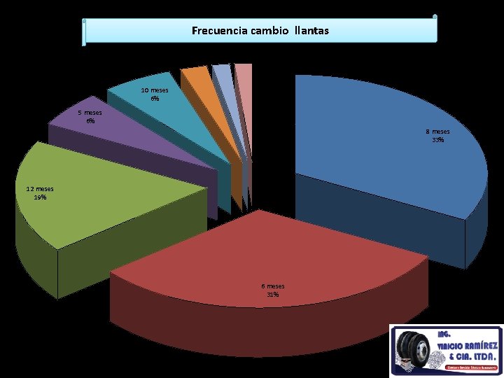Frecuencia cambio llantas 3 meses 7 meses 2 meses 1% 1% 2% 10 meses Frecuencia cambio llantas 3 meses 7 meses 2 meses 1% 1% 2% 10 meses