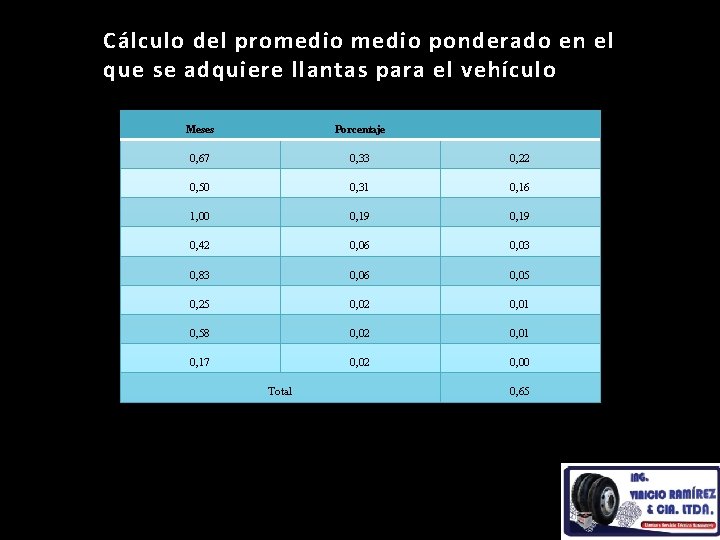 Cálculo del promedio ponderado en el que se adquiere llantas para el vehículo Meses Cálculo del promedio ponderado en el que se adquiere llantas para el vehículo Meses